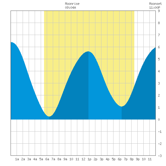 Carlstadt tide chart for Tuesday, July 9, 2024