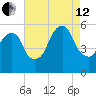 Carlstadt tide chart for Monday, August 12, 2024