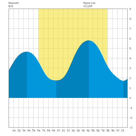 Carlstadt tide chart for Tuesday, August 13, 2024