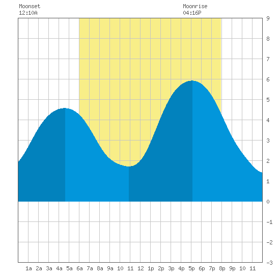 Carlstadt tide chart for Wednesday, August 14, 2024