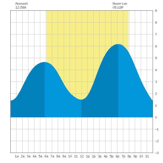 Carlstadt tide chart for Thursday, August 15, 2024