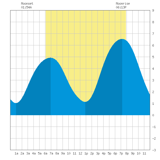 Carlstadt tide chart for Friday, August 16, 2024