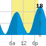Carlstadt tide chart for Sunday, August 18, 2024