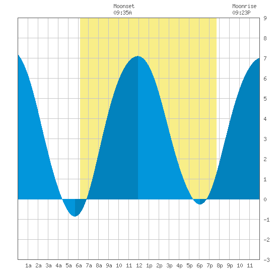 Carlstadt tide chart for Thursday, August 22, 2024