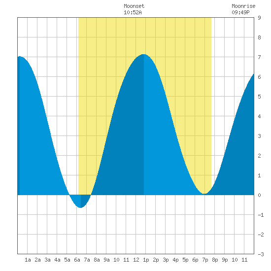 Carlstadt tide chart for Friday, August 23, 2024