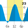 Carlstadt tide chart for Friday, August 23, 2024