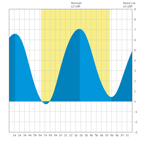 Carlstadt tide chart for Saturday, August 24, 2024