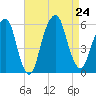 Carlstadt tide chart for Saturday, August 24, 2024
