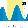 Carlstadt tide chart for Sunday, August 25, 2024