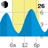 Carlstadt tide chart for Monday, August 26, 2024