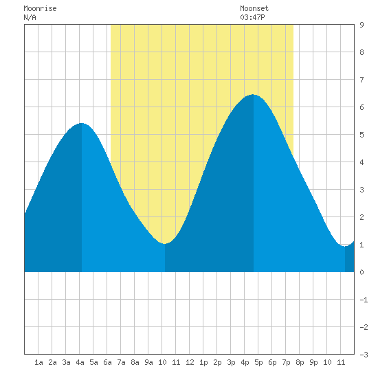 Carlstadt tide chart for Tuesday, August 27, 2024