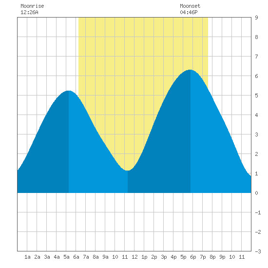 Carlstadt tide chart for Wednesday, August 28, 2024