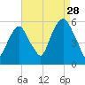 Carlstadt tide chart for Wednesday, August 28, 2024