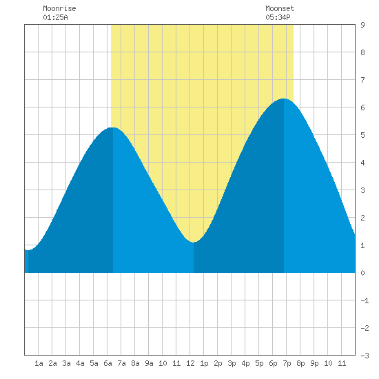 Carlstadt tide chart for Thursday, August 29, 2024