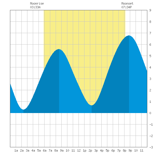 Carlstadt tide chart for Friday, August 2, 2024