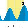 Carlstadt tide chart for Friday, August 2, 2024