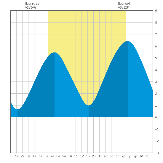 Carlstadt tide chart for Friday, August 30, 2024