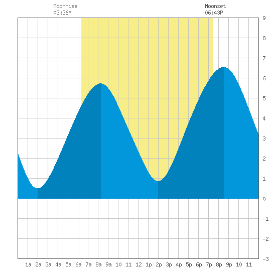 Carlstadt tide chart for Saturday, August 31, 2024