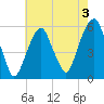 Carlstadt tide chart for Saturday, August 3, 2024