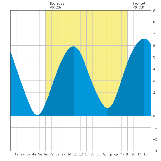 Carlstadt tide chart for Monday, August 5, 2024
