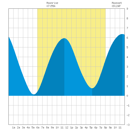Carlstadt tide chart for Tuesday, August 6, 2024