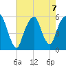 Carlstadt tide chart for Wednesday, August 7, 2024