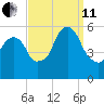 Carlstadt tide chart for Wednesday, September 11, 2024