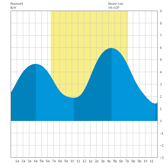 Carlstadt tide chart for Thursday, September 12, 2024