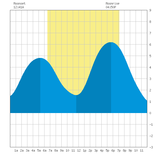 Carlstadt tide chart for Friday, September 13, 2024