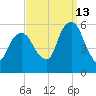Carlstadt tide chart for Friday, September 13, 2024