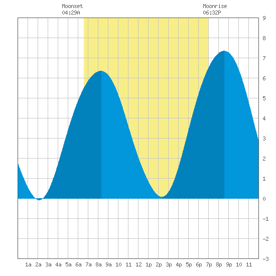 Carlstadt tide chart for Monday, September 16, 2024