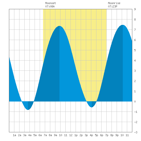 Carlstadt tide chart for Wednesday, September 18, 2024
