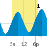Carlstadt tide chart for Sunday, September 1, 2024