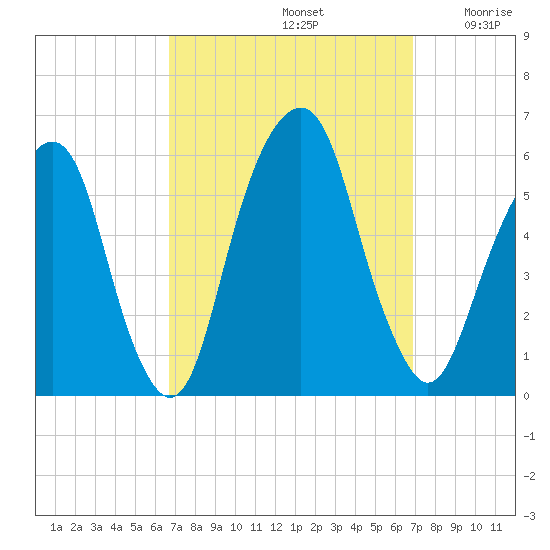 Carlstadt tide chart for Sunday, September 22, 2024