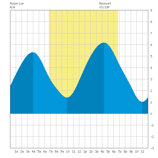 Carlstadt tide chart for Wednesday, September 25, 2024