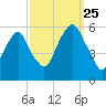 Carlstadt tide chart for Wednesday, September 25, 2024