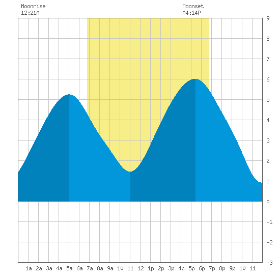 Carlstadt tide chart for Thursday, September 26, 2024