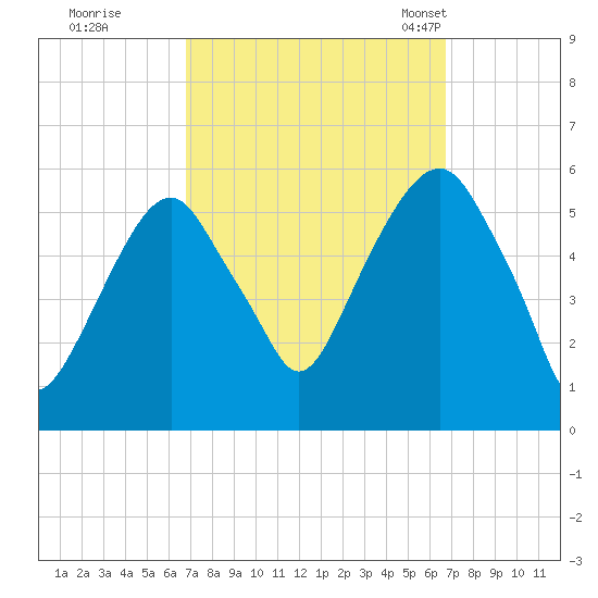 Carlstadt tide chart for Friday, September 27, 2024