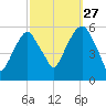 Carlstadt tide chart for Friday, September 27, 2024