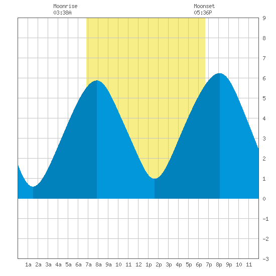 Carlstadt tide chart for Sunday, September 29, 2024