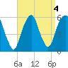 Carlstadt tide chart for Wednesday, September 4, 2024
