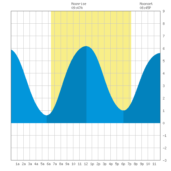 Carlstadt tide chart for Friday, September 6, 2024