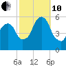 Carlstadt tide chart for Thursday, October 10, 2024