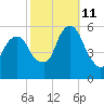 Carlstadt tide chart for Friday, October 11, 2024