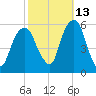 Carlstadt tide chart for Sunday, October 13, 2024