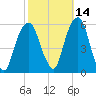Carlstadt tide chart for Monday, October 14, 2024