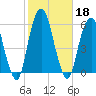 Carlstadt tide chart for Friday, October 18, 2024
