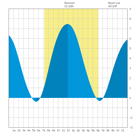 Carlstadt tide chart for Sunday, October 20, 2024