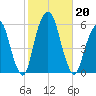 Carlstadt tide chart for Sunday, October 20, 2024