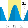 Carlstadt tide chart for Monday, October 21, 2024